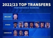 爱游戏官方登录入口-关于足球界转会市场疯狂，转会额飙升的信息