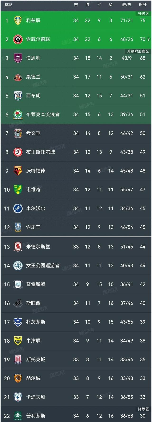 切尔西继续领跑积分榜，英格兰联赛的王者之争傲人展开的简单介绍