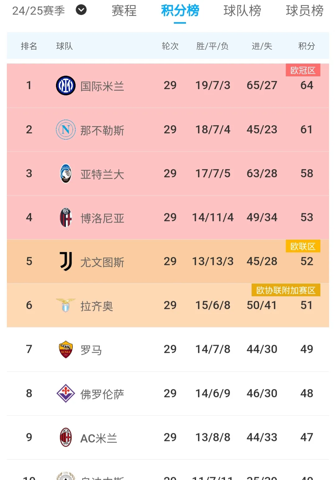 亚特兰大客场战胜都灵,继续追赶国米的简单介绍 亚特兰大客场战胜都灵,继续追赶国米的简单介绍