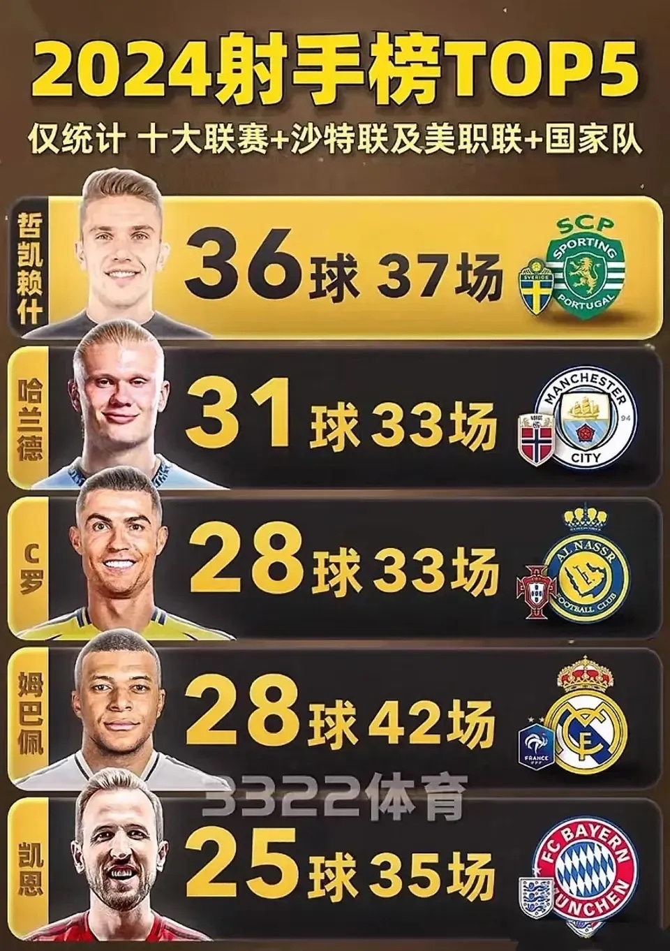包含梅罗连入两球，再掌单季射手榜的词条