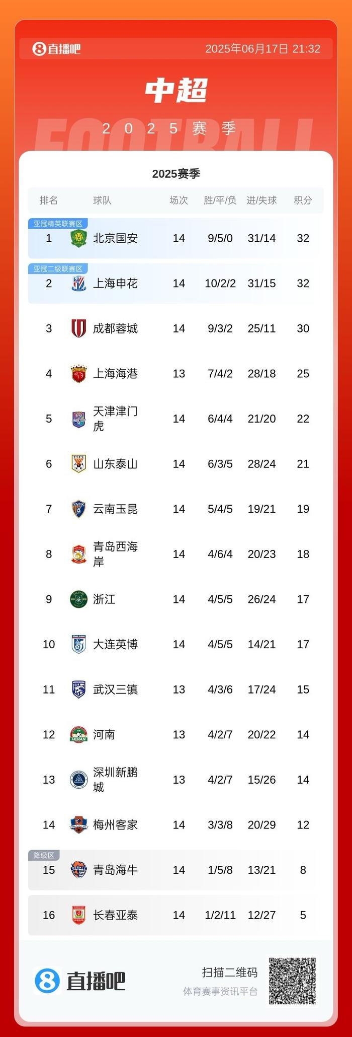 包含国安主场战胜鲁能,暂时领跑中超积分榜的词条 包含国安主场战胜鲁能,暂时领跑中超积分榜的词条