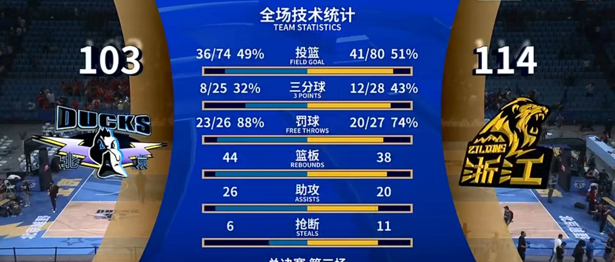 浙江队主力球员闪耀,协力击败对手 浙江队主力球员闪耀,协力击败对手