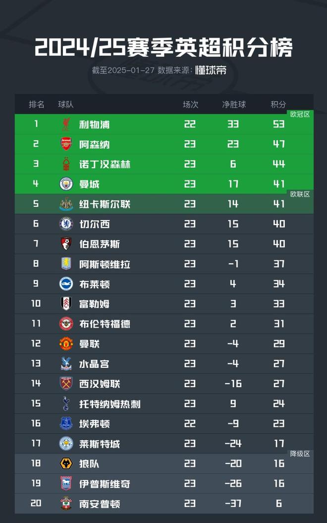 切尔西胜伯恩茅斯,反超曼城登顶积分榜的简单介绍 切尔西胜伯恩茅斯,反超曼城登顶积分榜的简单介绍