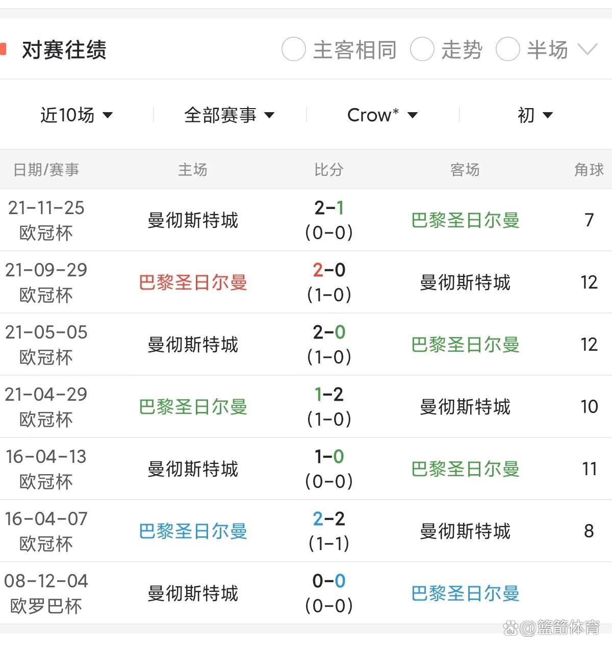 关于巴黎圣日耳曼主场失利,排名下滑的信息 关于巴黎圣日耳曼主场失利,排名下滑的信息