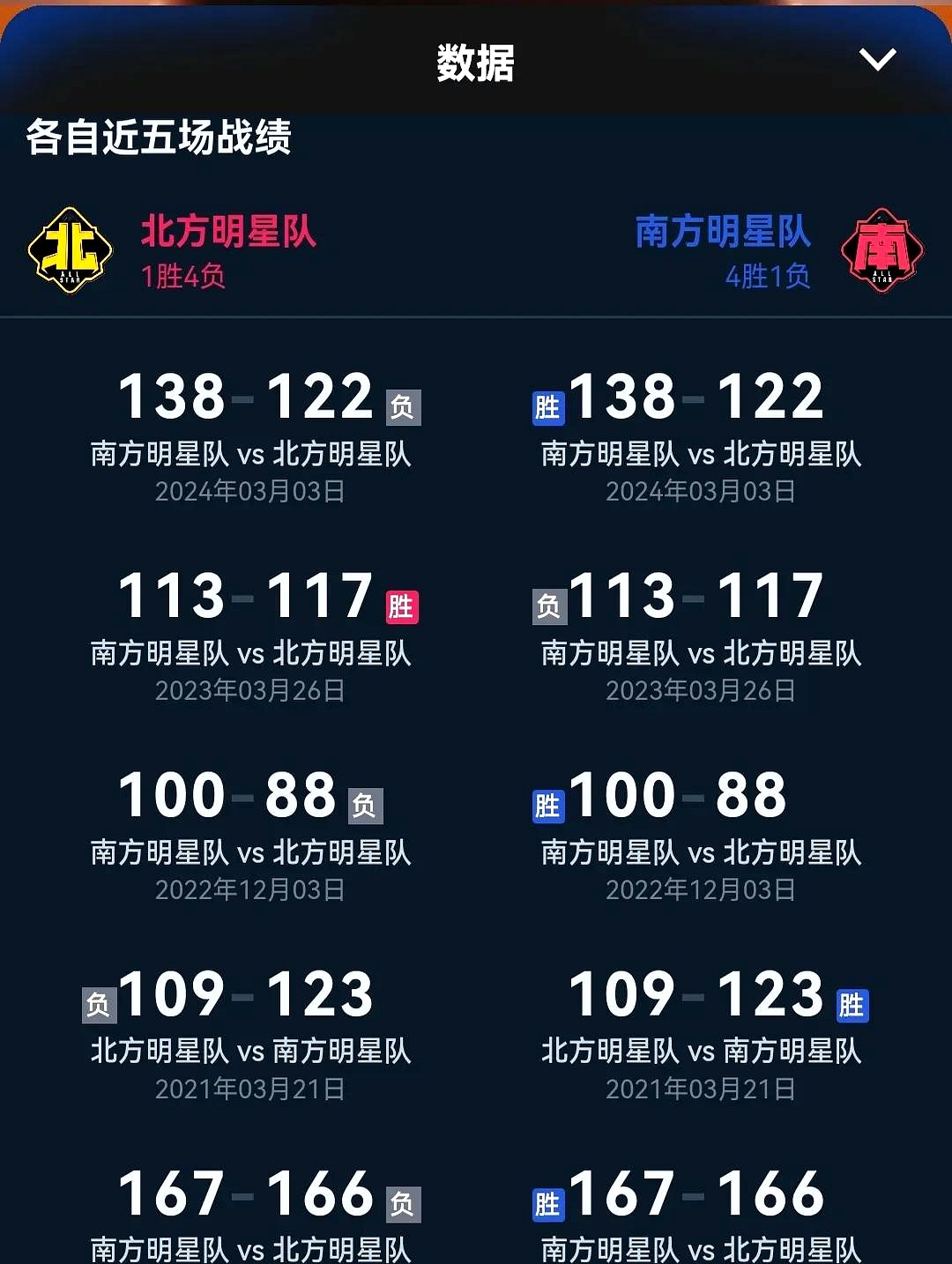 关于全明星赛全票数据曝光,球迷力挺心仪球员的信息 关于全明星赛全票数据曝光,球迷力挺心仪球员的信息